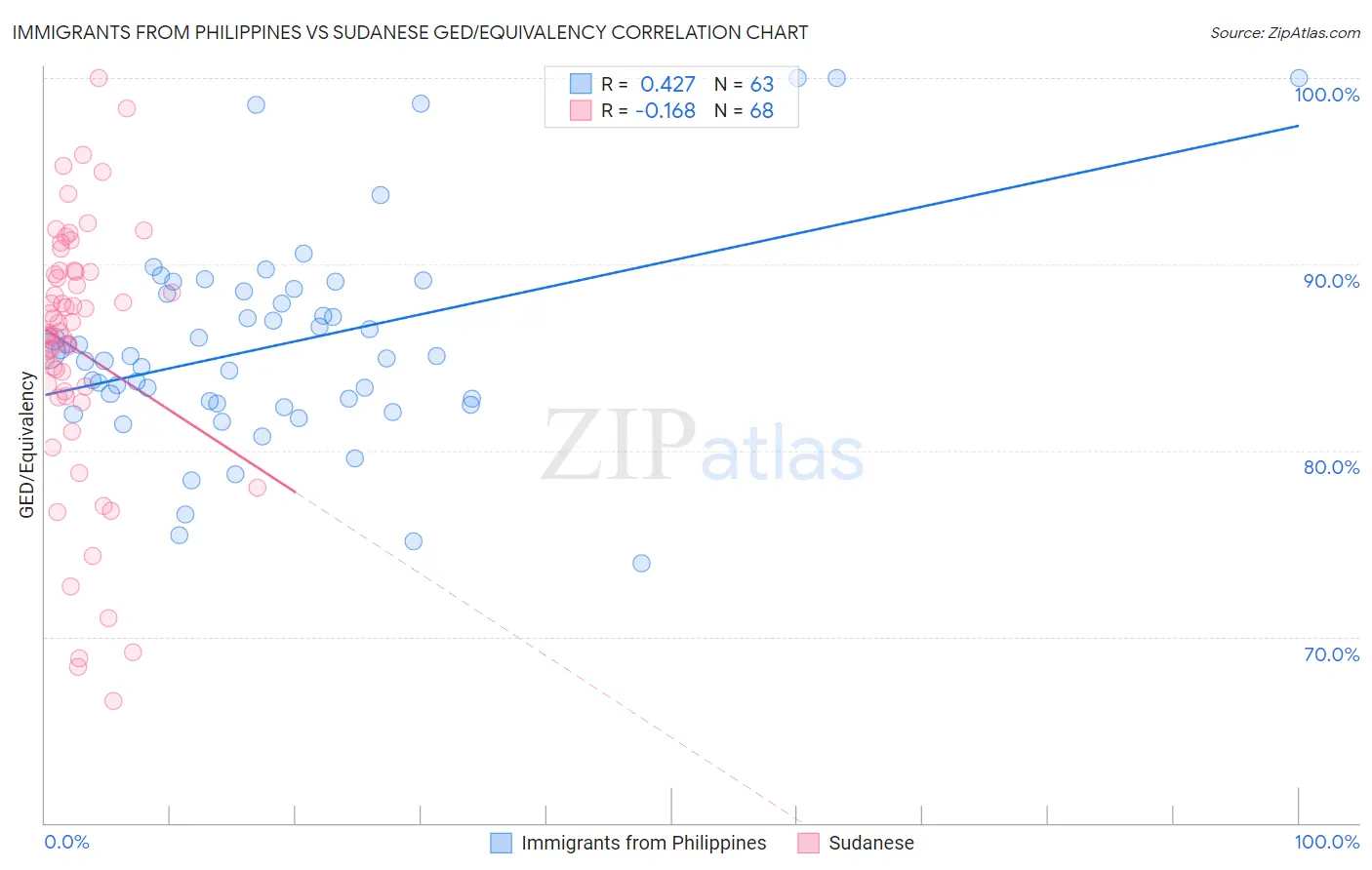 Immigrants from Philippines vs Sudanese GED/Equivalency