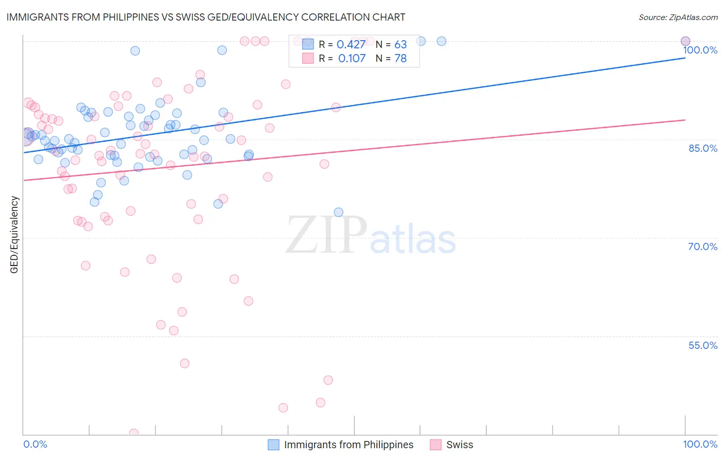 Immigrants from Philippines vs Swiss GED/Equivalency