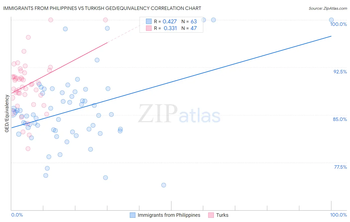 Immigrants from Philippines vs Turkish GED/Equivalency