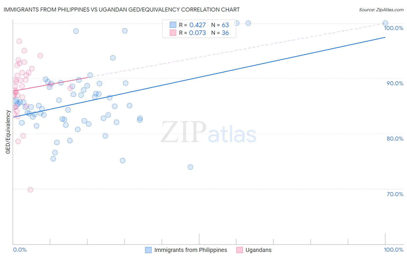 Immigrants from Philippines vs Ugandan GED/Equivalency