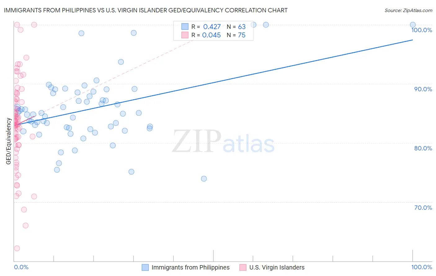 Immigrants from Philippines vs U.S. Virgin Islander GED/Equivalency