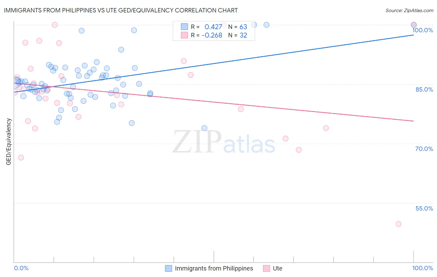 Immigrants from Philippines vs Ute GED/Equivalency