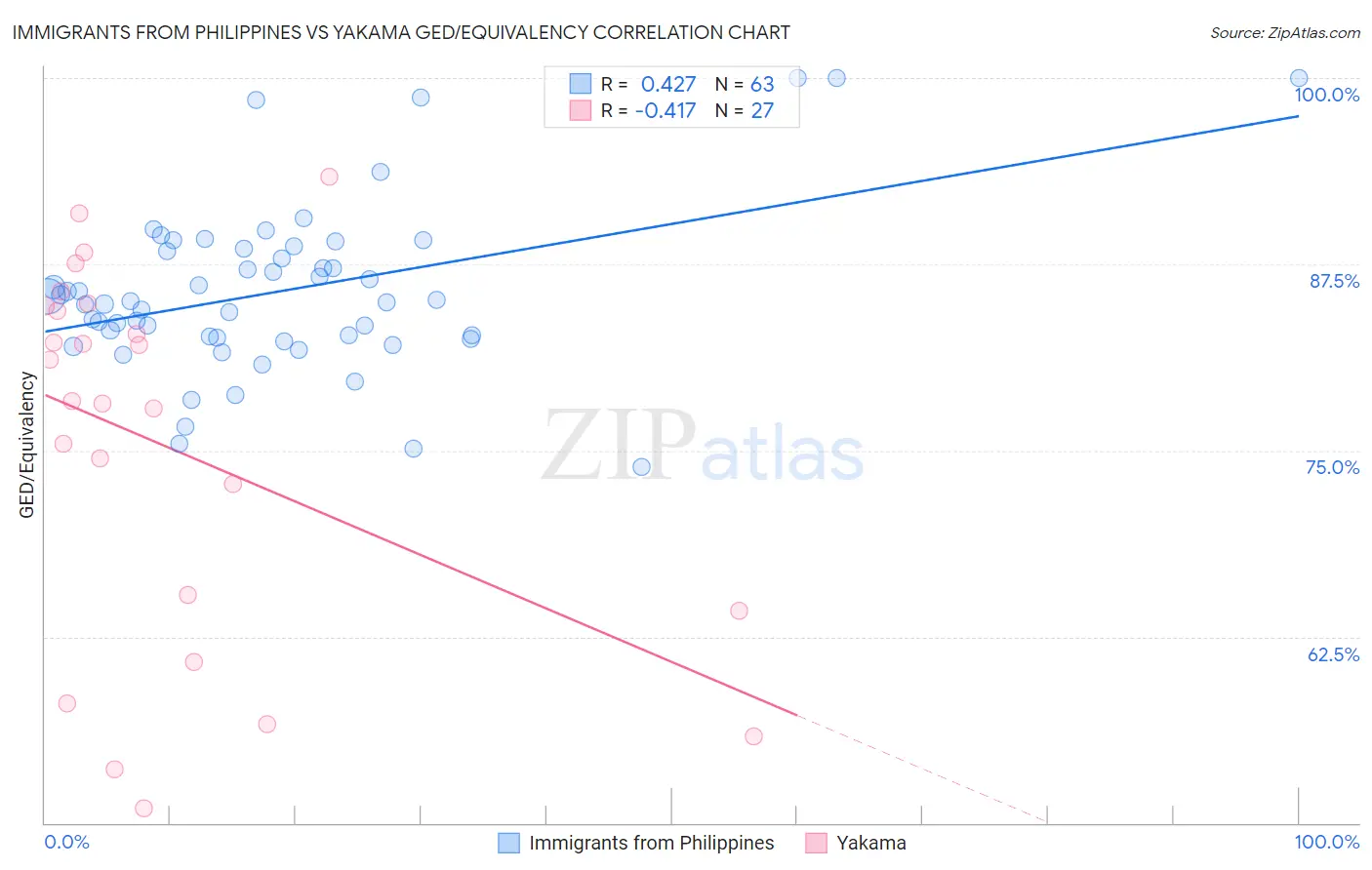 Immigrants from Philippines vs Yakama GED/Equivalency