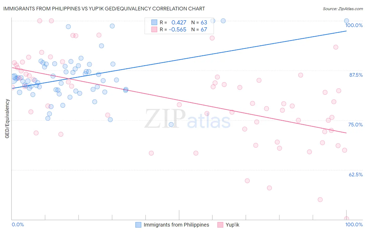 Immigrants from Philippines vs Yup'ik GED/Equivalency