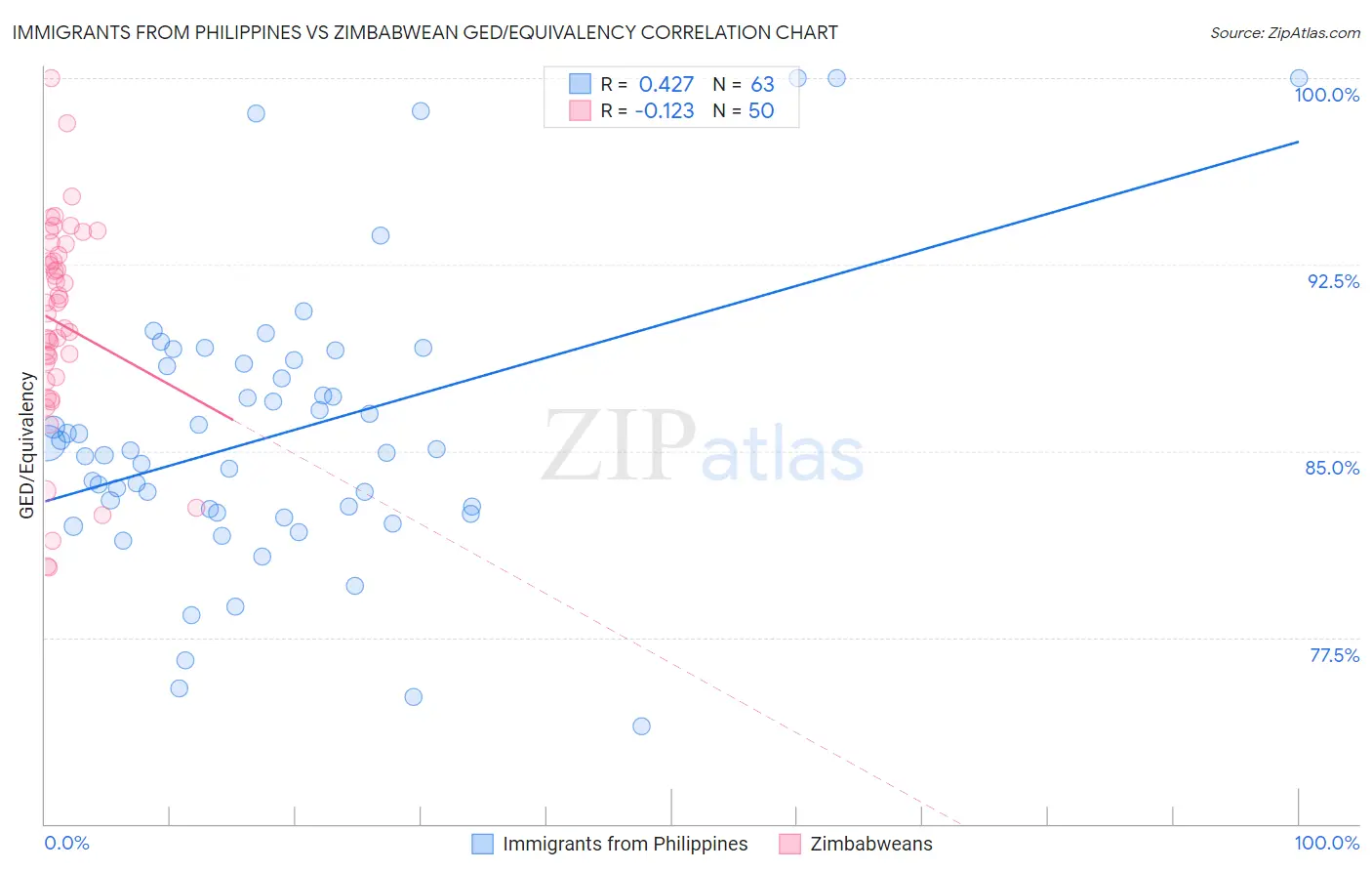 Immigrants from Philippines vs Zimbabwean GED/Equivalency