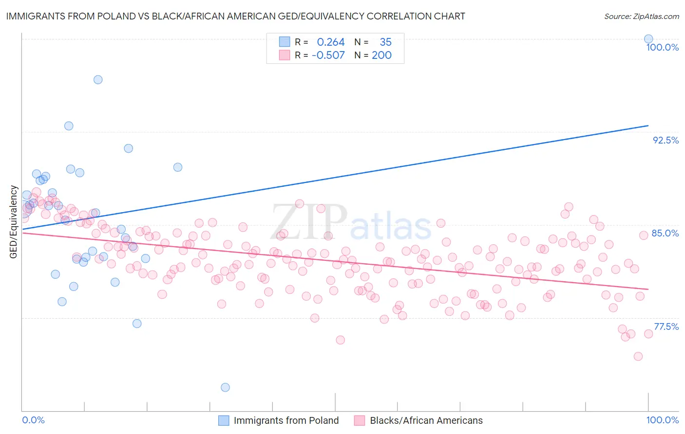 Immigrants from Poland vs Black/African American GED/Equivalency