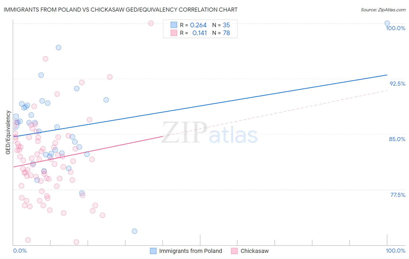 Immigrants from Poland vs Chickasaw GED/Equivalency