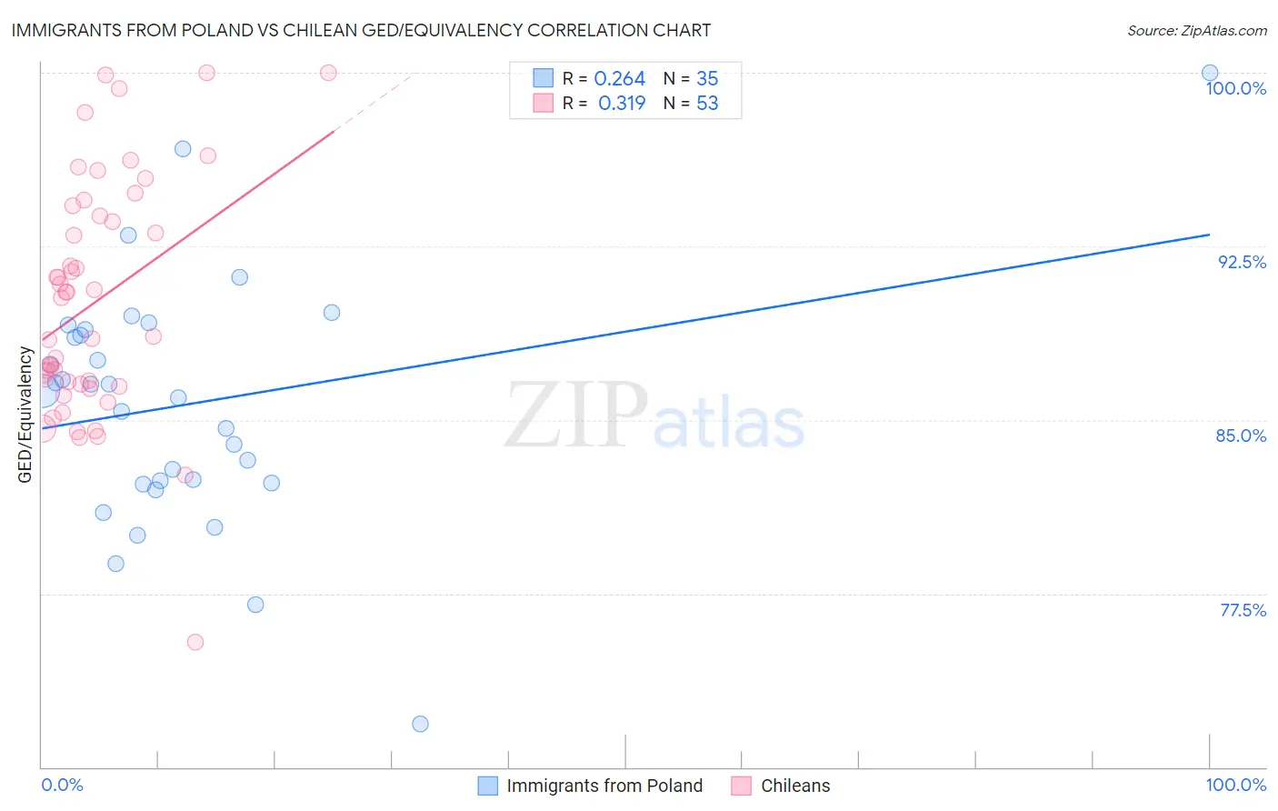 Immigrants from Poland vs Chilean GED/Equivalency