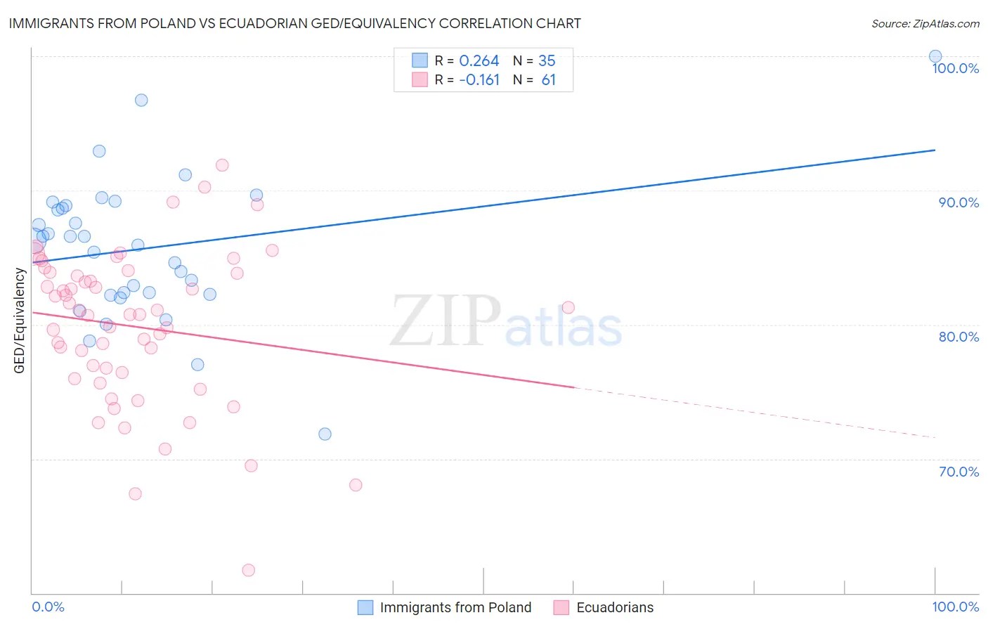 Immigrants from Poland vs Ecuadorian GED/Equivalency