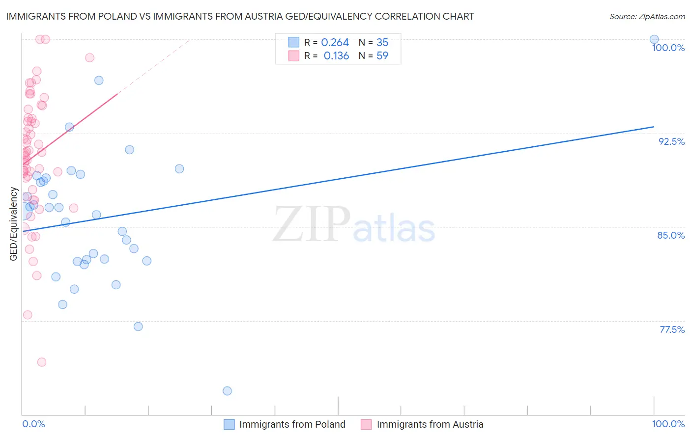 Immigrants from Poland vs Immigrants from Austria GED/Equivalency
