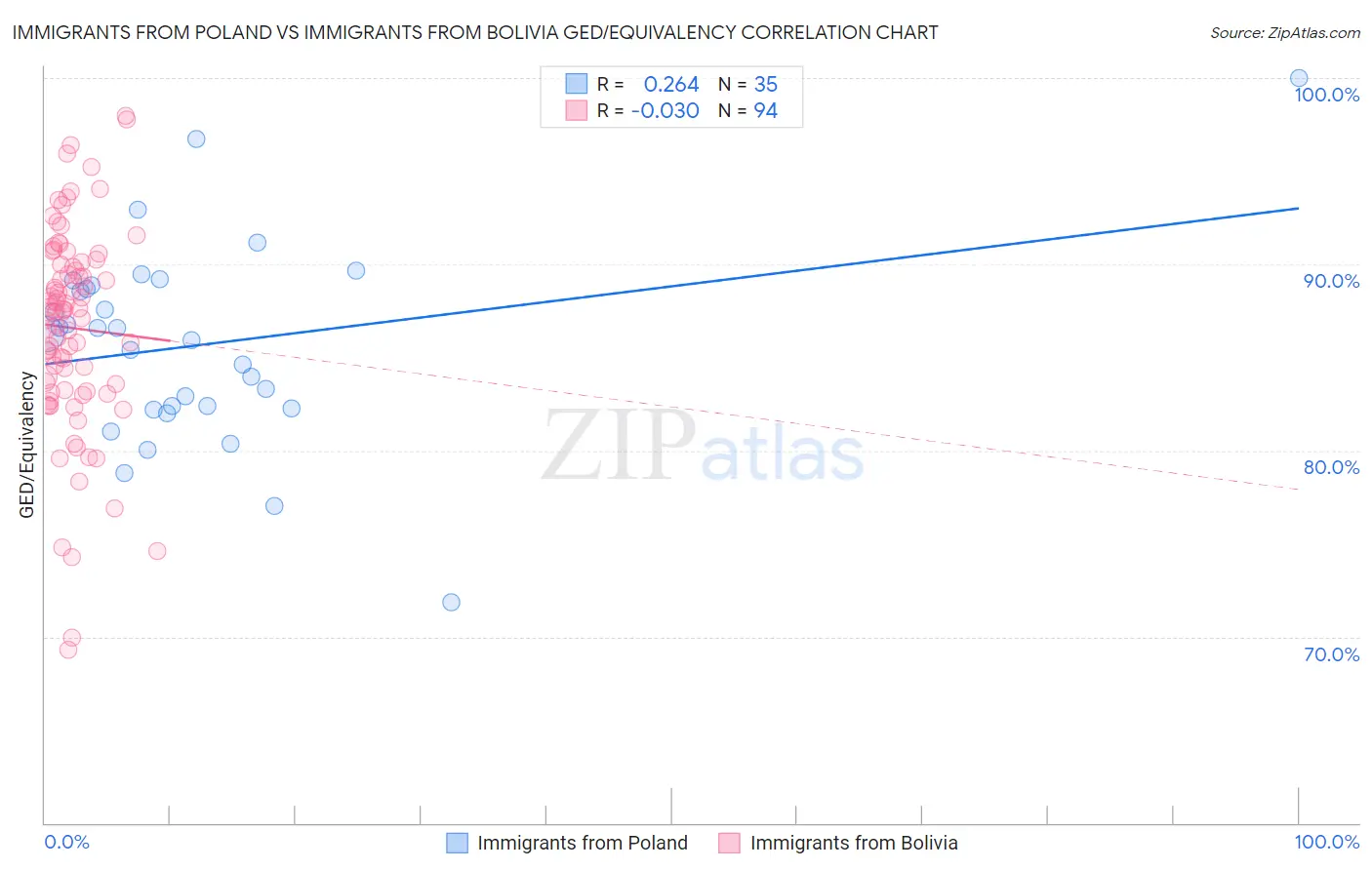 Immigrants from Poland vs Immigrants from Bolivia GED/Equivalency