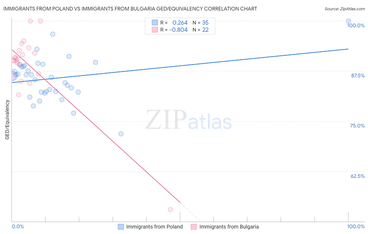 Immigrants from Poland vs Immigrants from Bulgaria GED/Equivalency