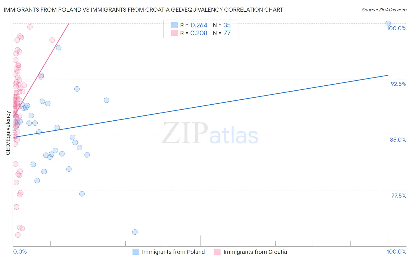Immigrants from Poland vs Immigrants from Croatia GED/Equivalency