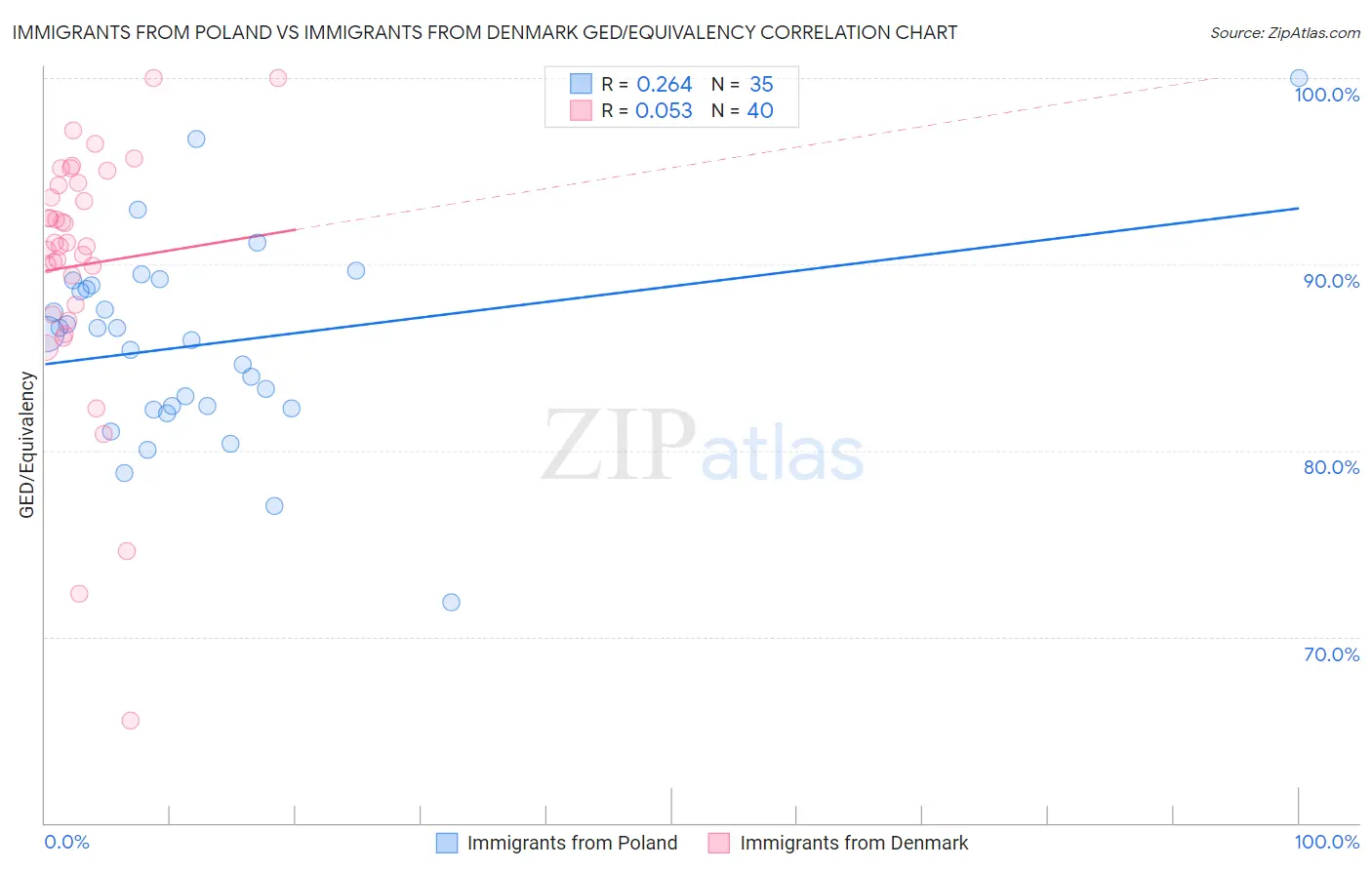 Immigrants from Poland vs Immigrants from Denmark GED/Equivalency