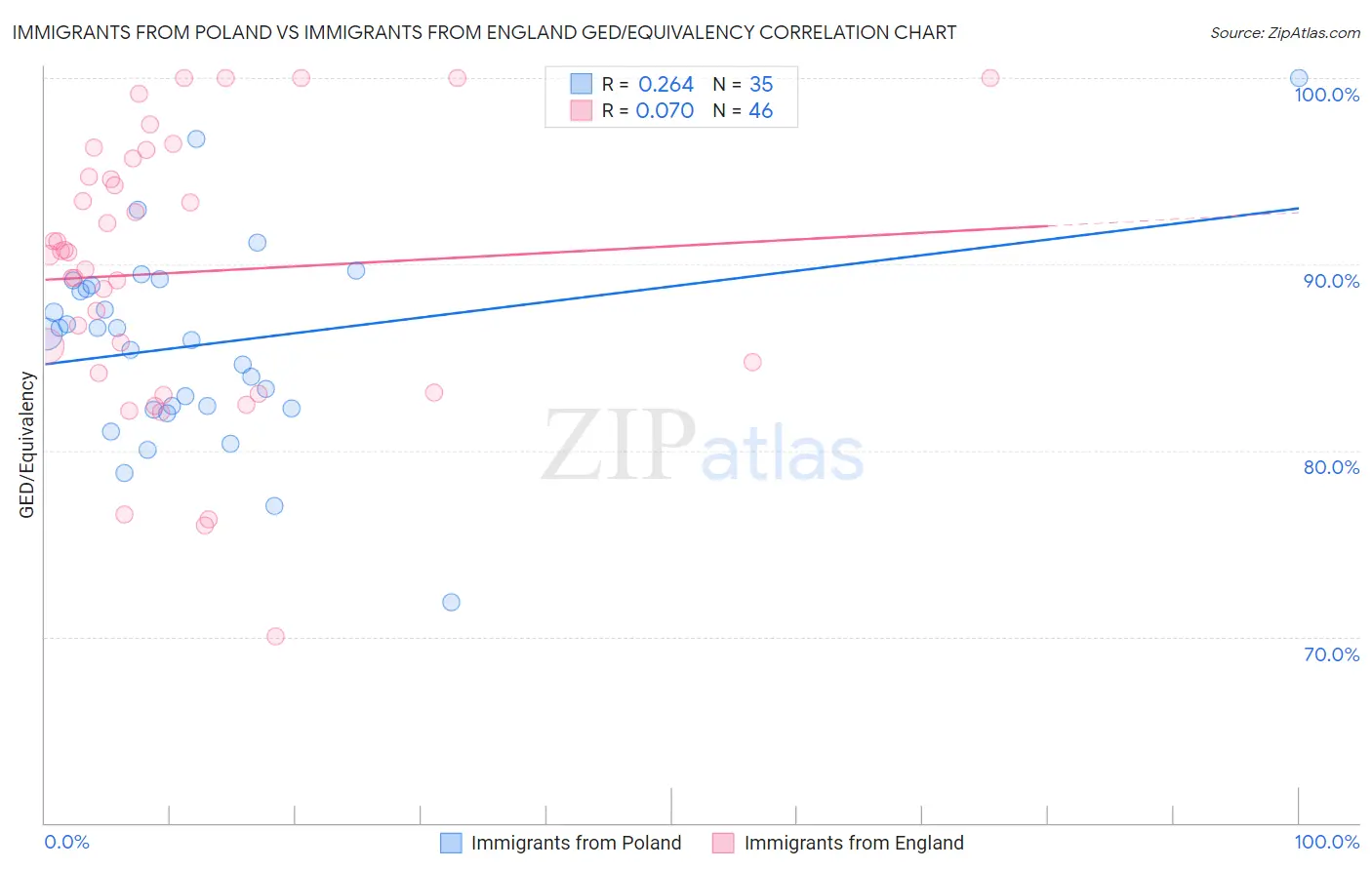 Immigrants from Poland vs Immigrants from England GED/Equivalency