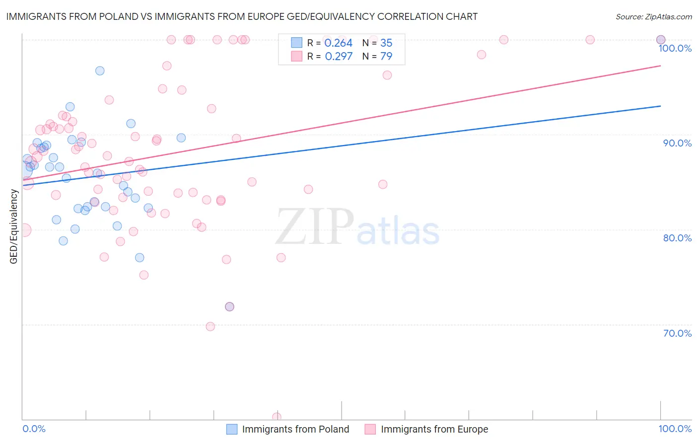 Immigrants from Poland vs Immigrants from Europe GED/Equivalency