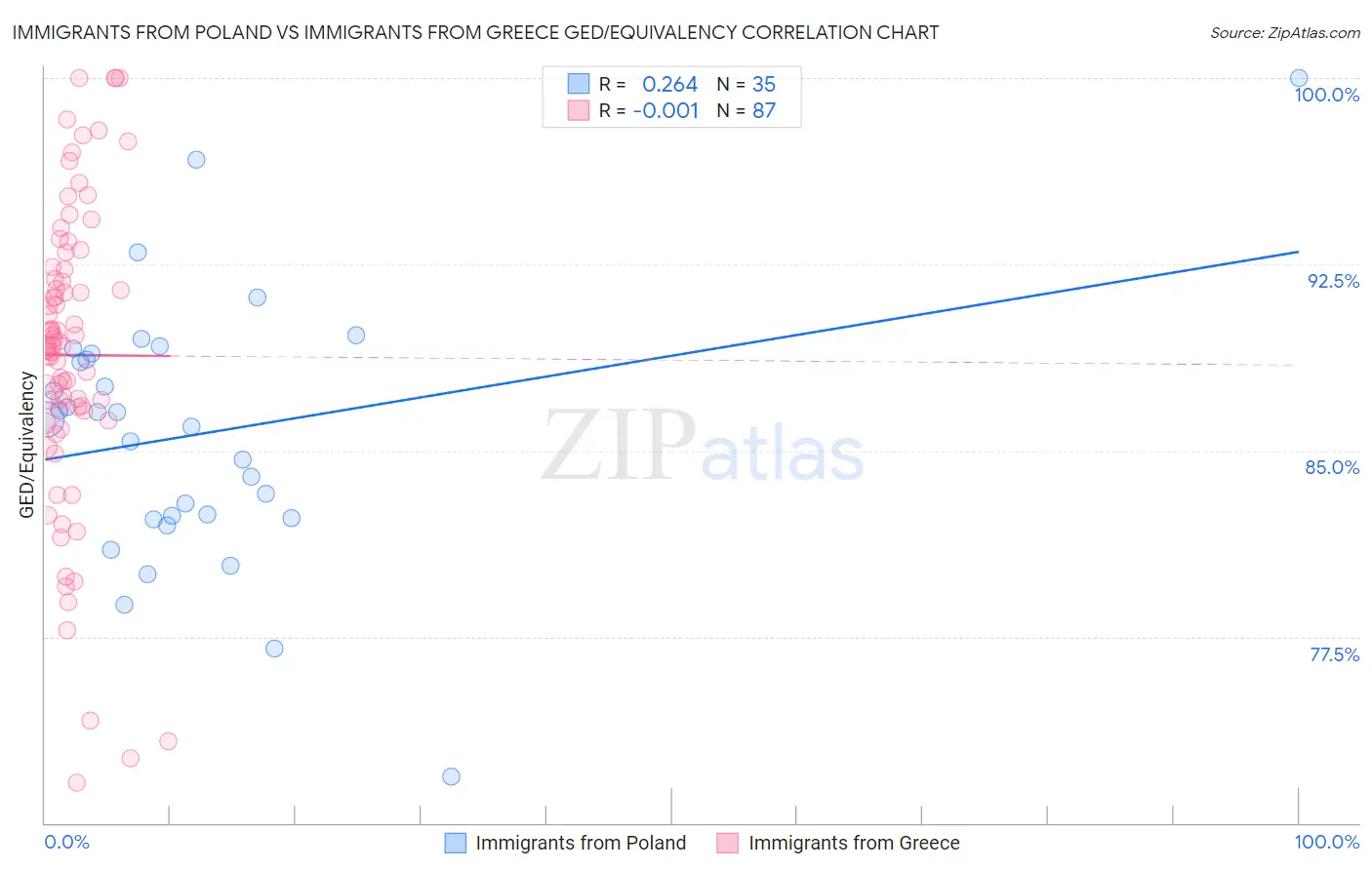 Immigrants from Poland vs Immigrants from Greece GED/Equivalency
