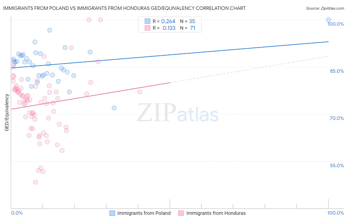 Immigrants from Poland vs Immigrants from Honduras GED/Equivalency
