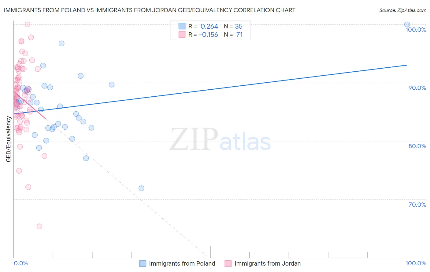 Immigrants from Poland vs Immigrants from Jordan GED/Equivalency