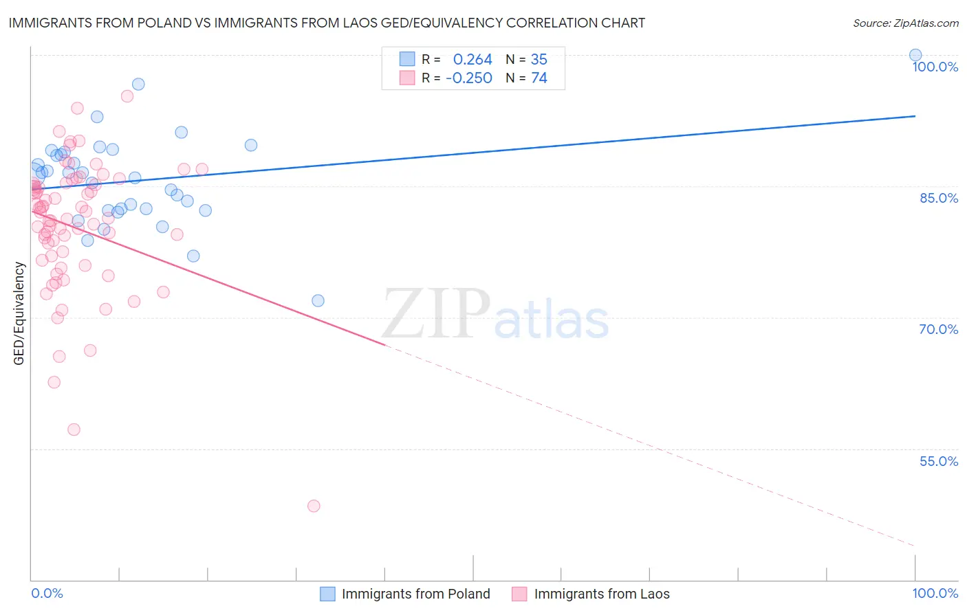 Immigrants from Poland vs Immigrants from Laos GED/Equivalency