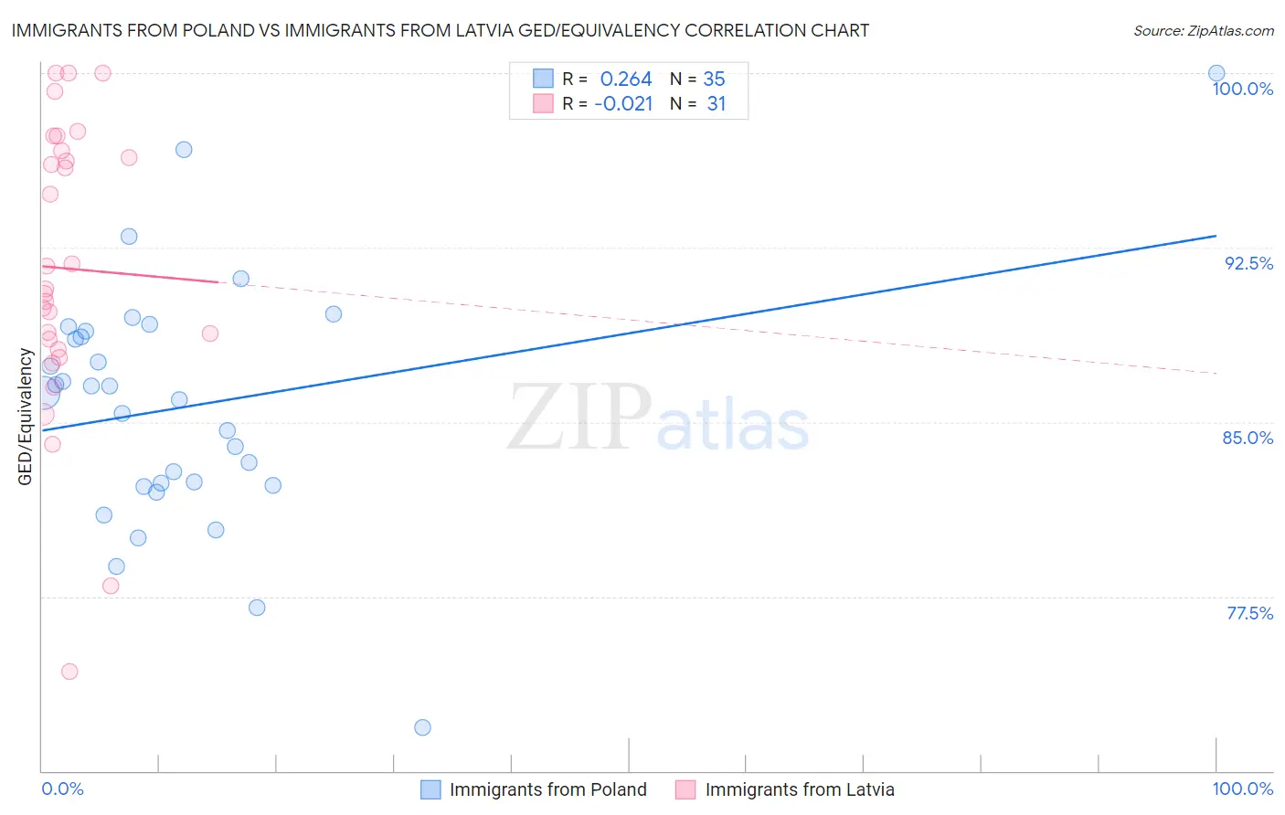 Immigrants from Poland vs Immigrants from Latvia GED/Equivalency