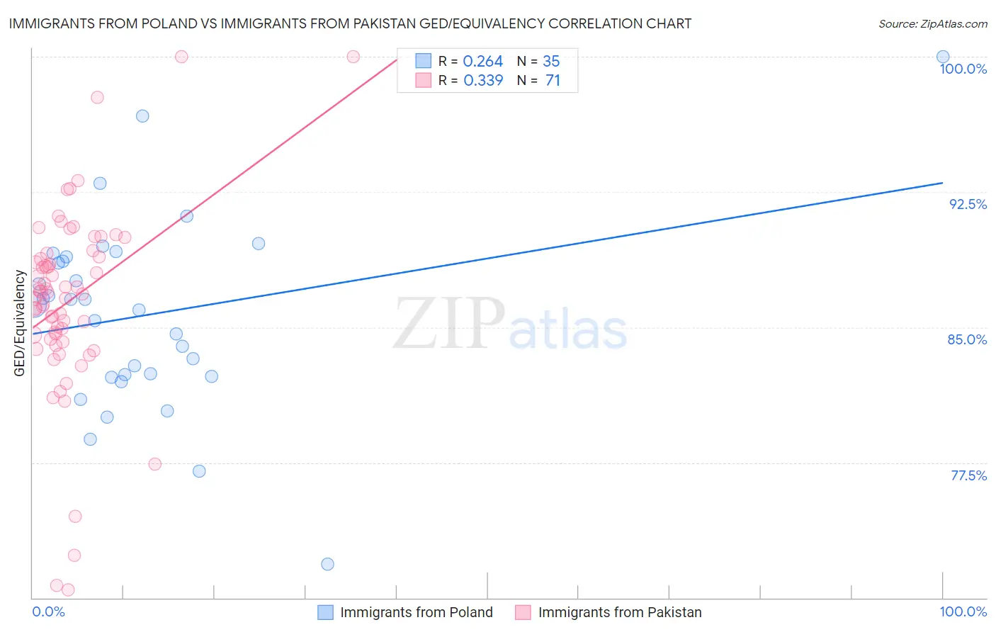 Immigrants from Poland vs Immigrants from Pakistan GED/Equivalency