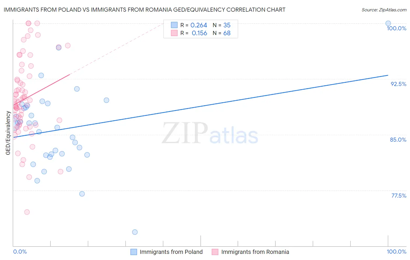 Immigrants from Poland vs Immigrants from Romania GED/Equivalency