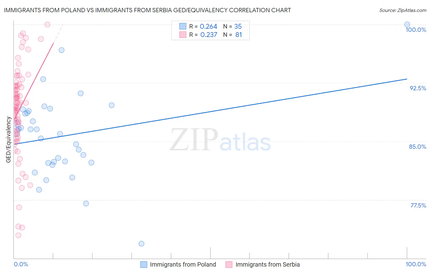 Immigrants from Poland vs Immigrants from Serbia GED/Equivalency