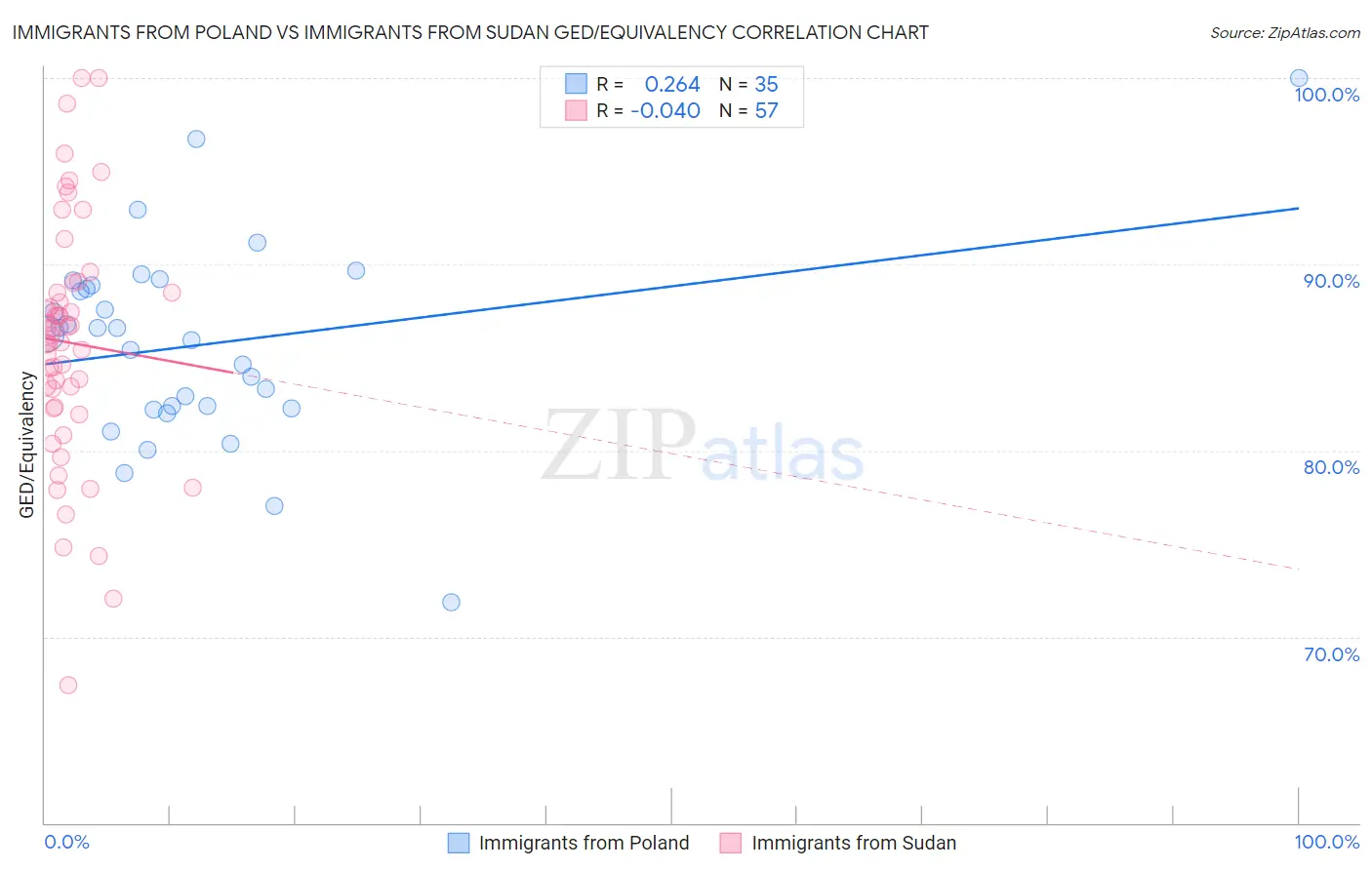 Immigrants from Poland vs Immigrants from Sudan GED/Equivalency