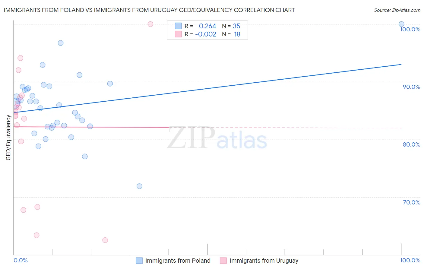 Immigrants from Poland vs Immigrants from Uruguay GED/Equivalency