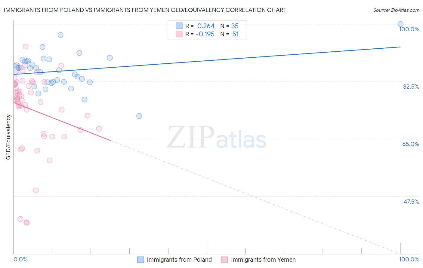 Immigrants from Poland vs Immigrants from Yemen GED/Equivalency