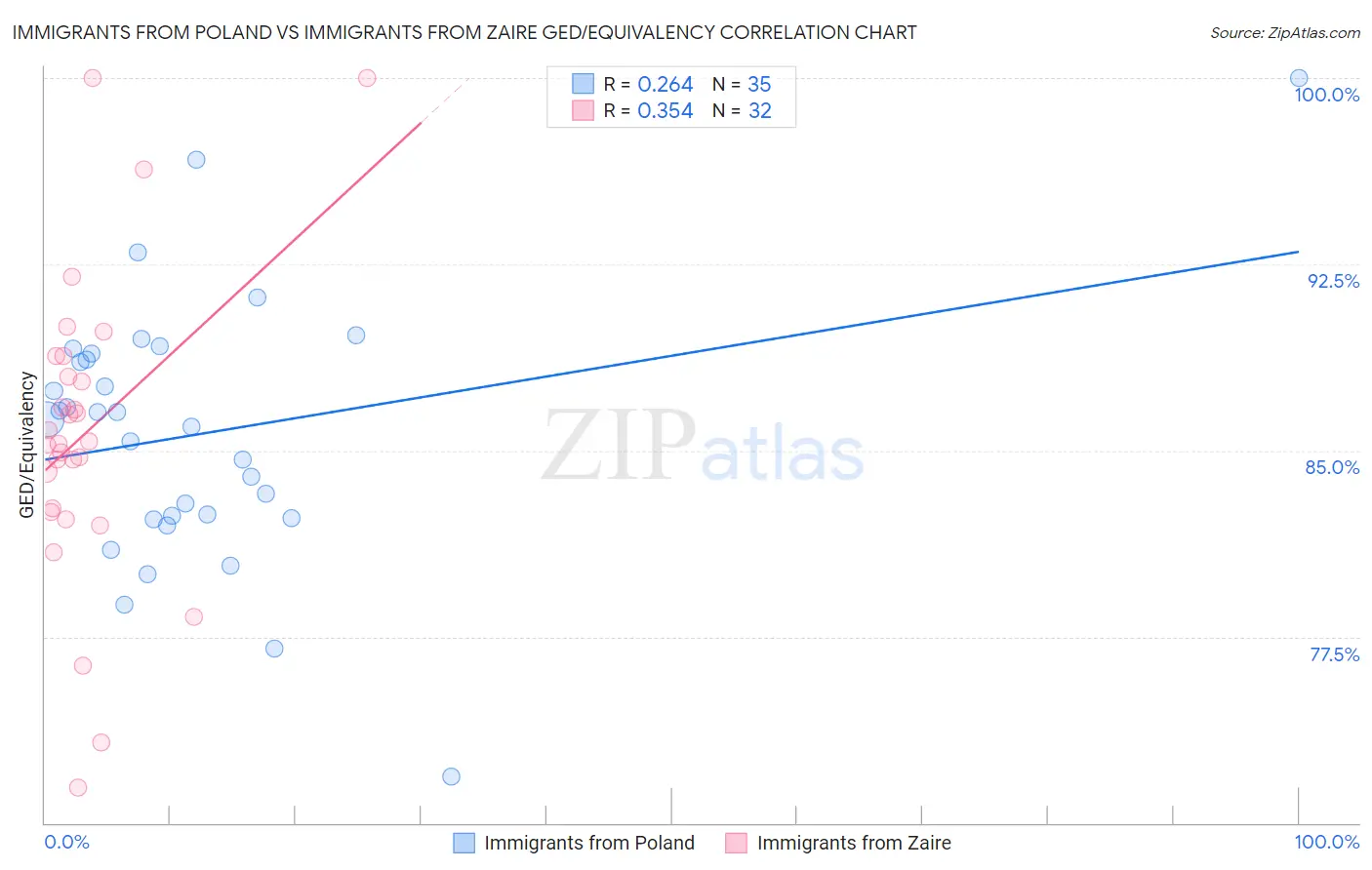 Immigrants from Poland vs Immigrants from Zaire GED/Equivalency