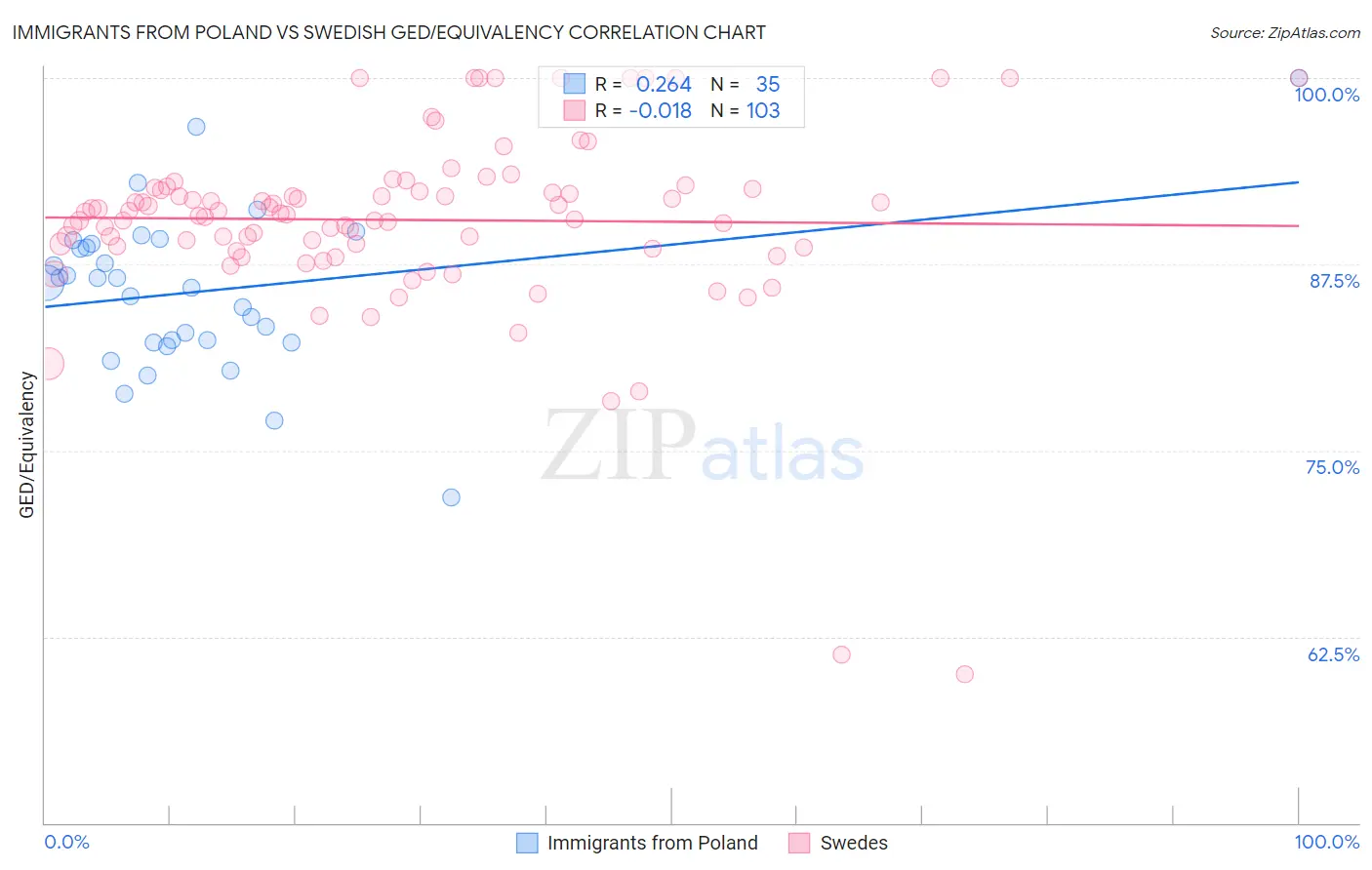 Immigrants from Poland vs Swedish GED/Equivalency