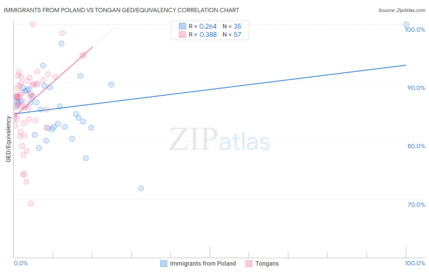 Immigrants from Poland vs Tongan GED/Equivalency