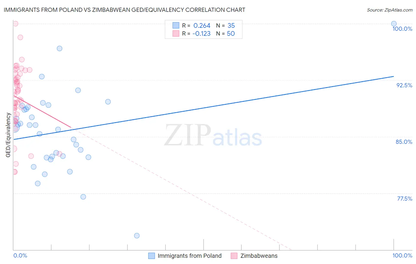 Immigrants from Poland vs Zimbabwean GED/Equivalency