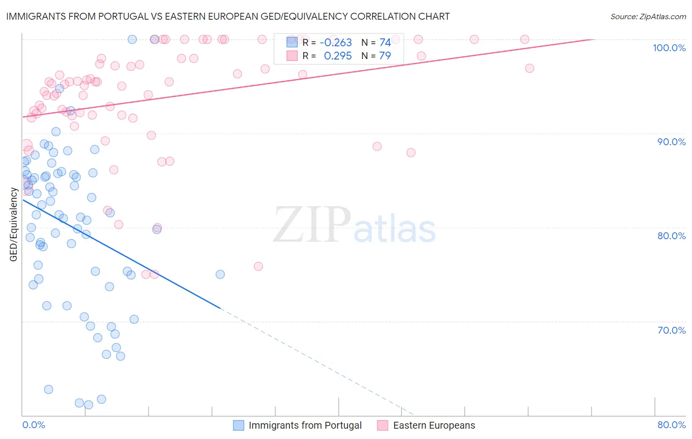 Immigrants from Portugal vs Eastern European GED/Equivalency