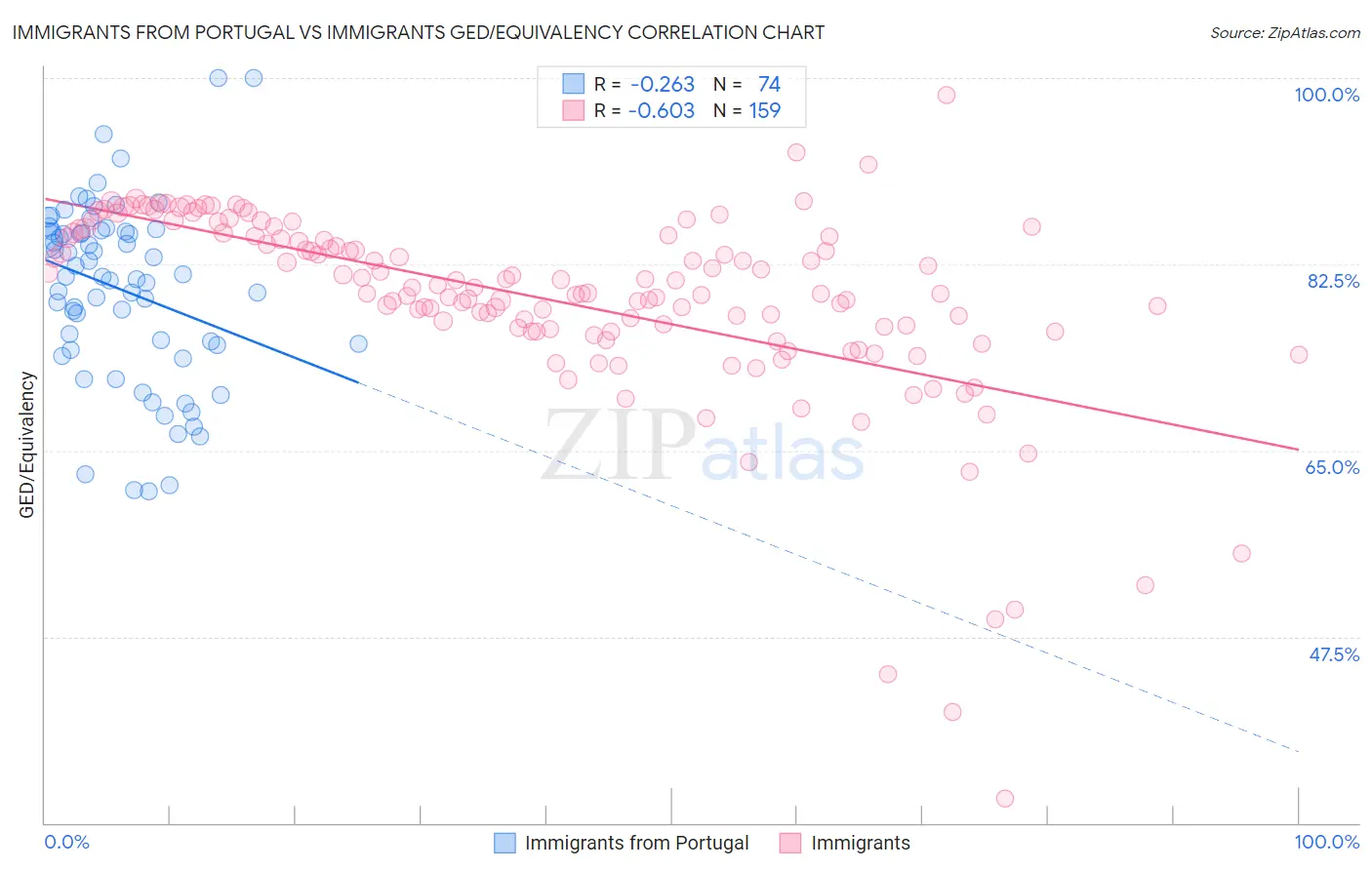 Immigrants from Portugal vs Immigrants GED/Equivalency