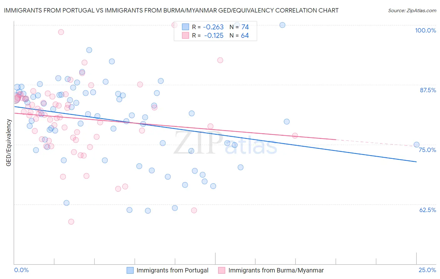 Immigrants from Portugal vs Immigrants from Burma/Myanmar GED/Equivalency