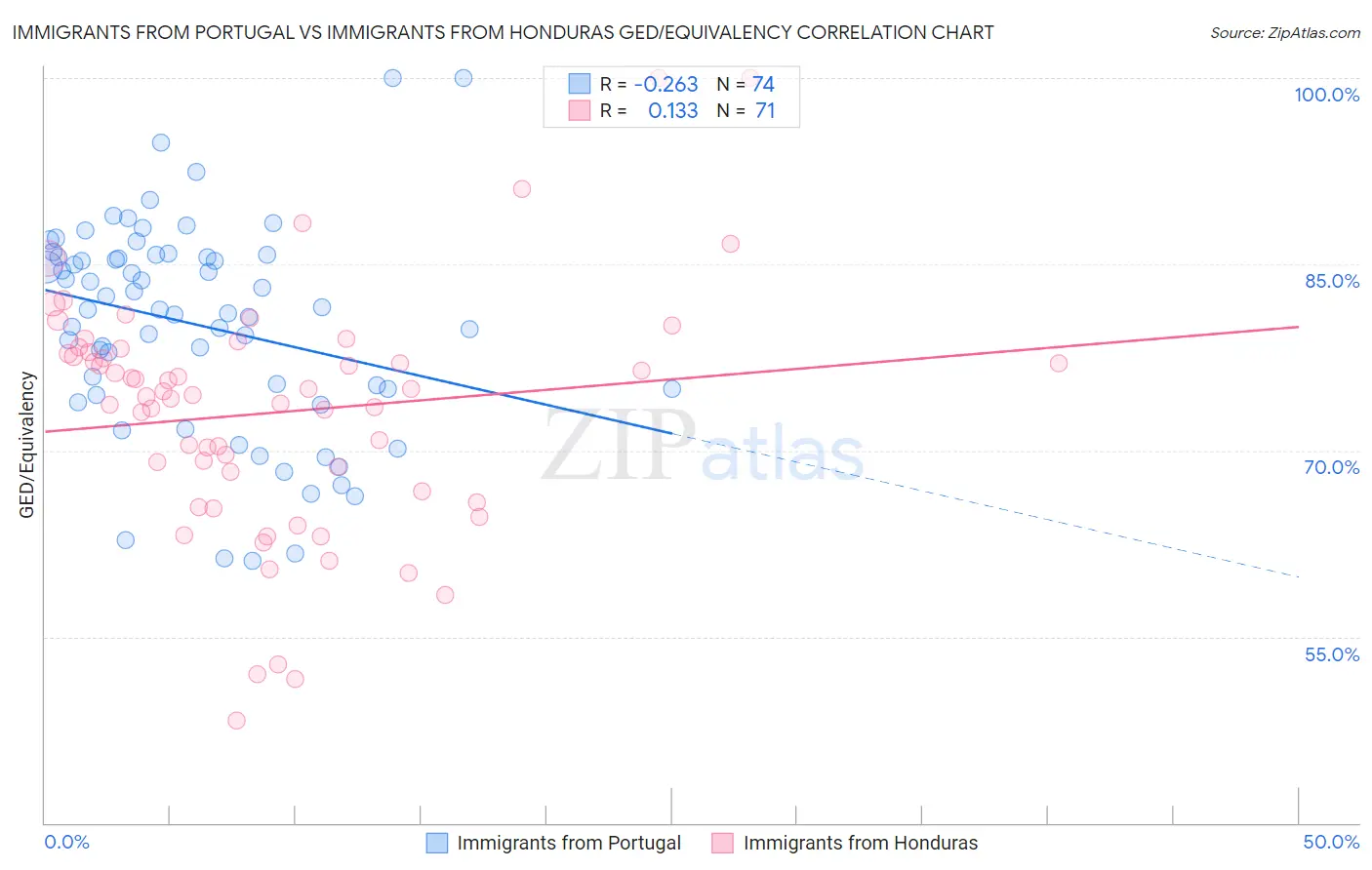Immigrants from Portugal vs Immigrants from Honduras GED/Equivalency