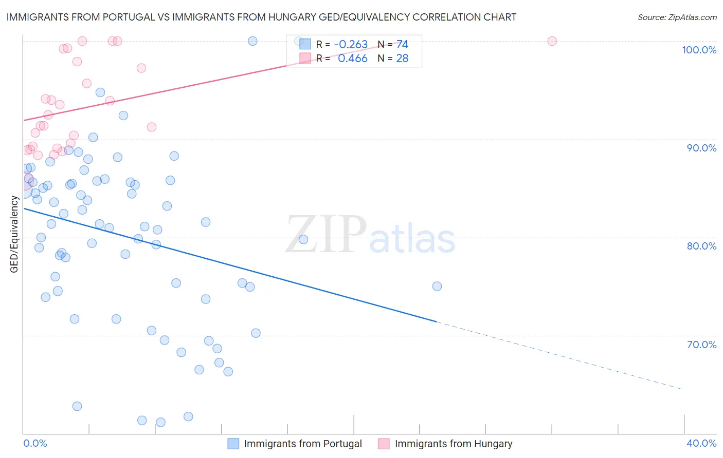 Immigrants from Portugal vs Immigrants from Hungary GED/Equivalency