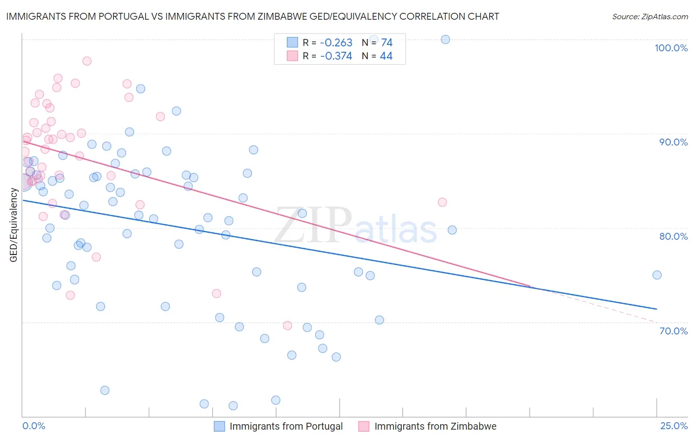 Immigrants from Portugal vs Immigrants from Zimbabwe GED/Equivalency