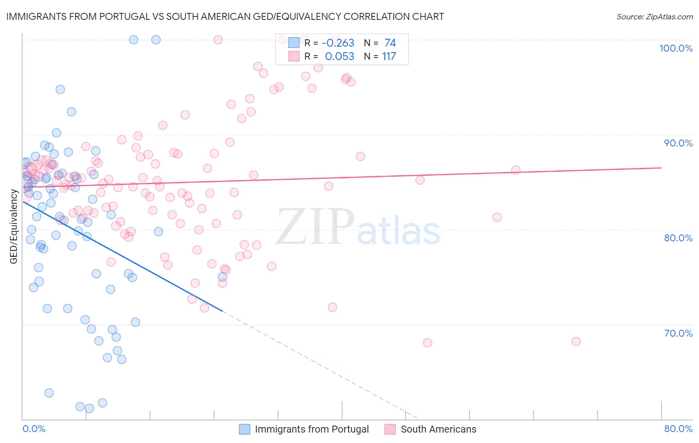 Immigrants from Portugal vs South American GED/Equivalency