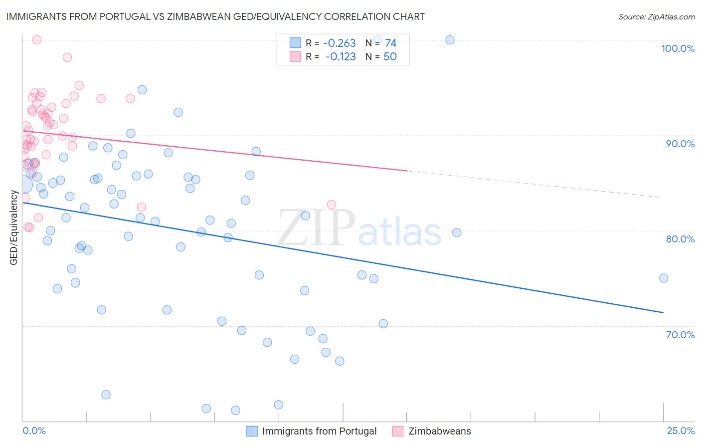 Immigrants from Portugal vs Zimbabwean GED/Equivalency