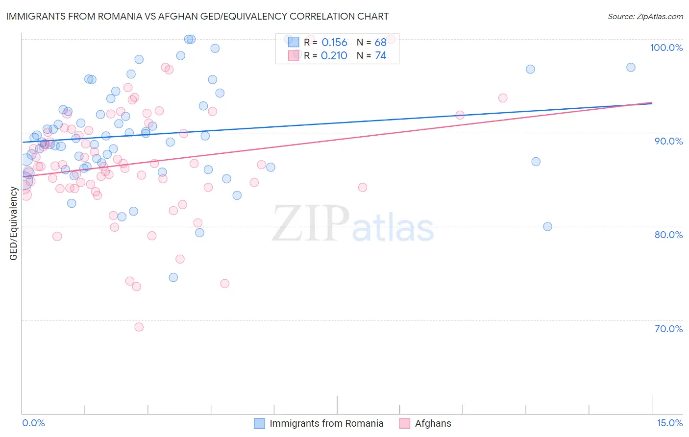 Immigrants from Romania vs Afghan GED/Equivalency