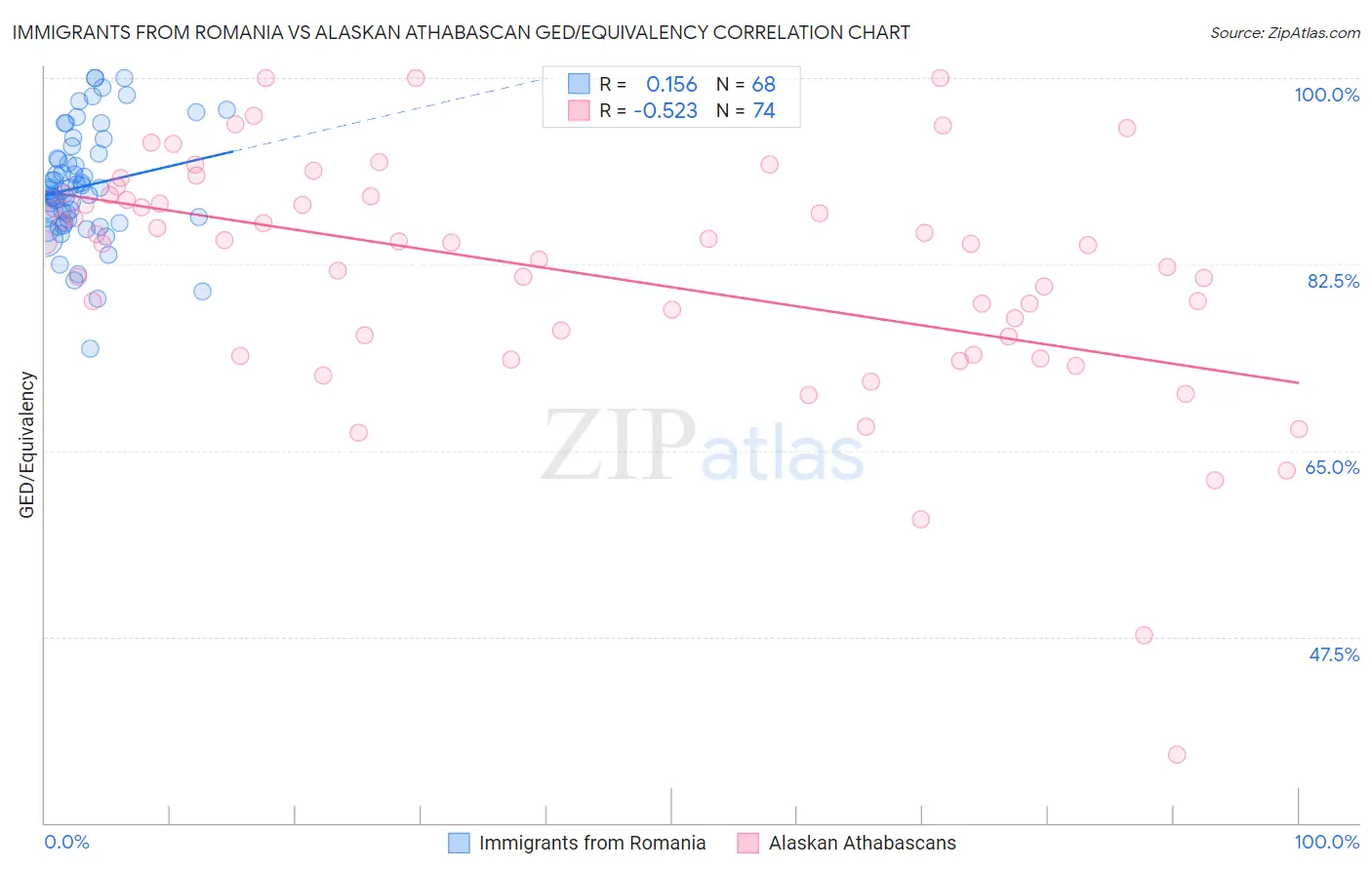 Immigrants from Romania vs Alaskan Athabascan GED/Equivalency