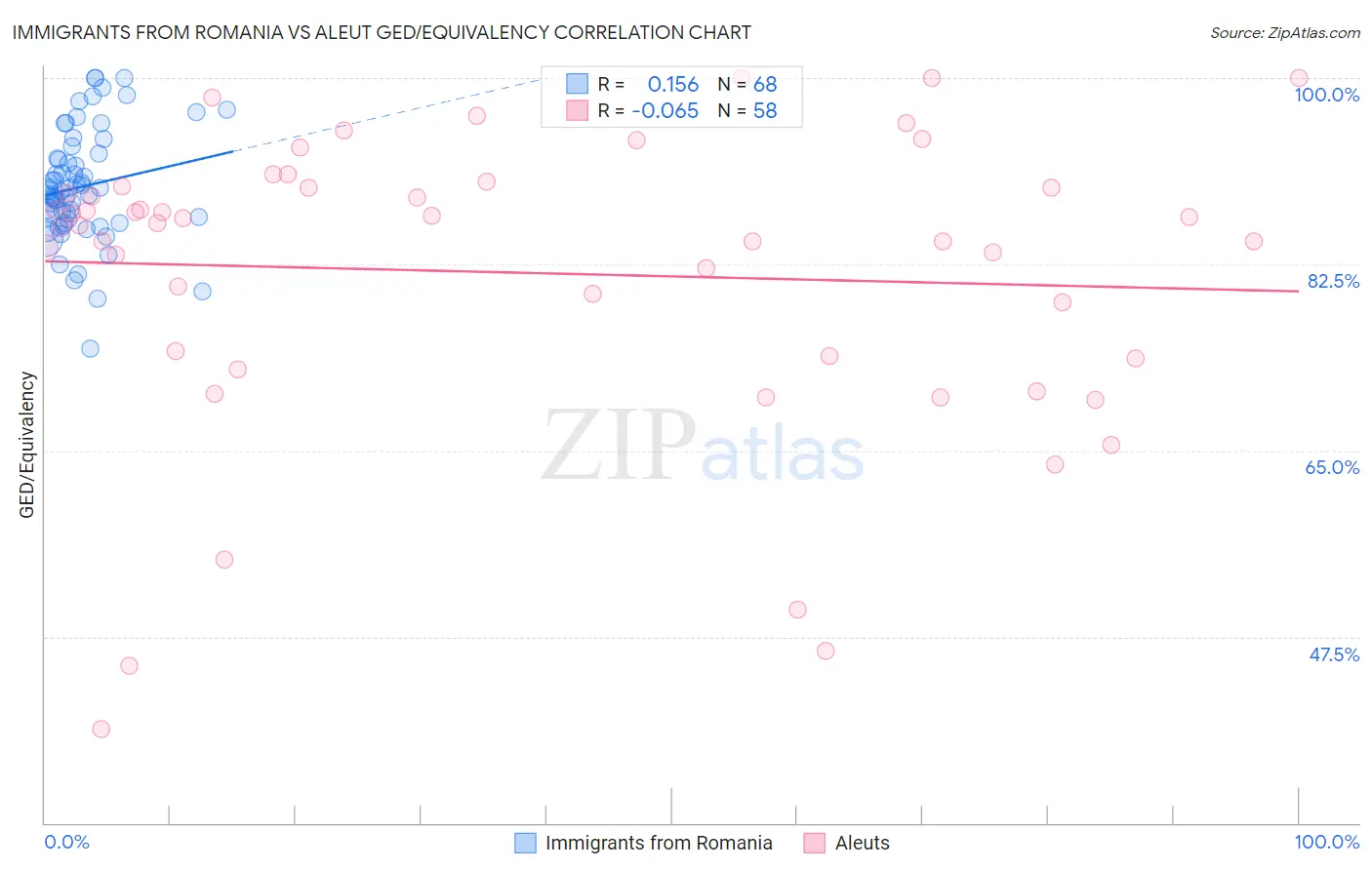 Immigrants from Romania vs Aleut GED/Equivalency