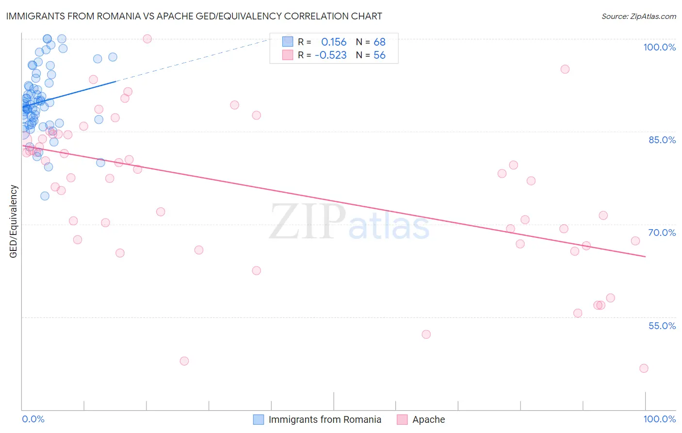 Immigrants from Romania vs Apache GED/Equivalency