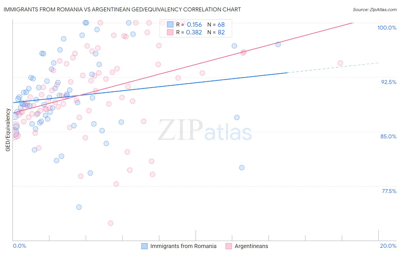 Immigrants from Romania vs Argentinean GED/Equivalency