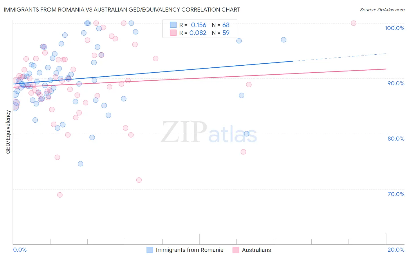 Immigrants from Romania vs Australian GED/Equivalency