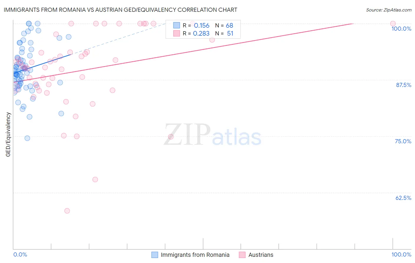 Immigrants from Romania vs Austrian GED/Equivalency